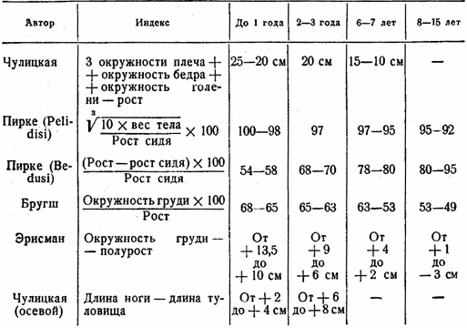 антропометрические индексы